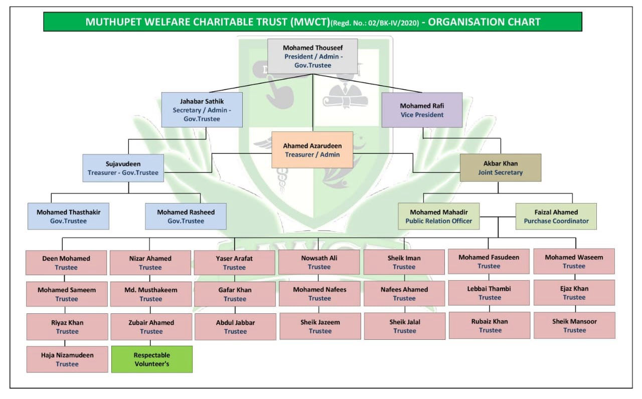 MWCT Org Chart